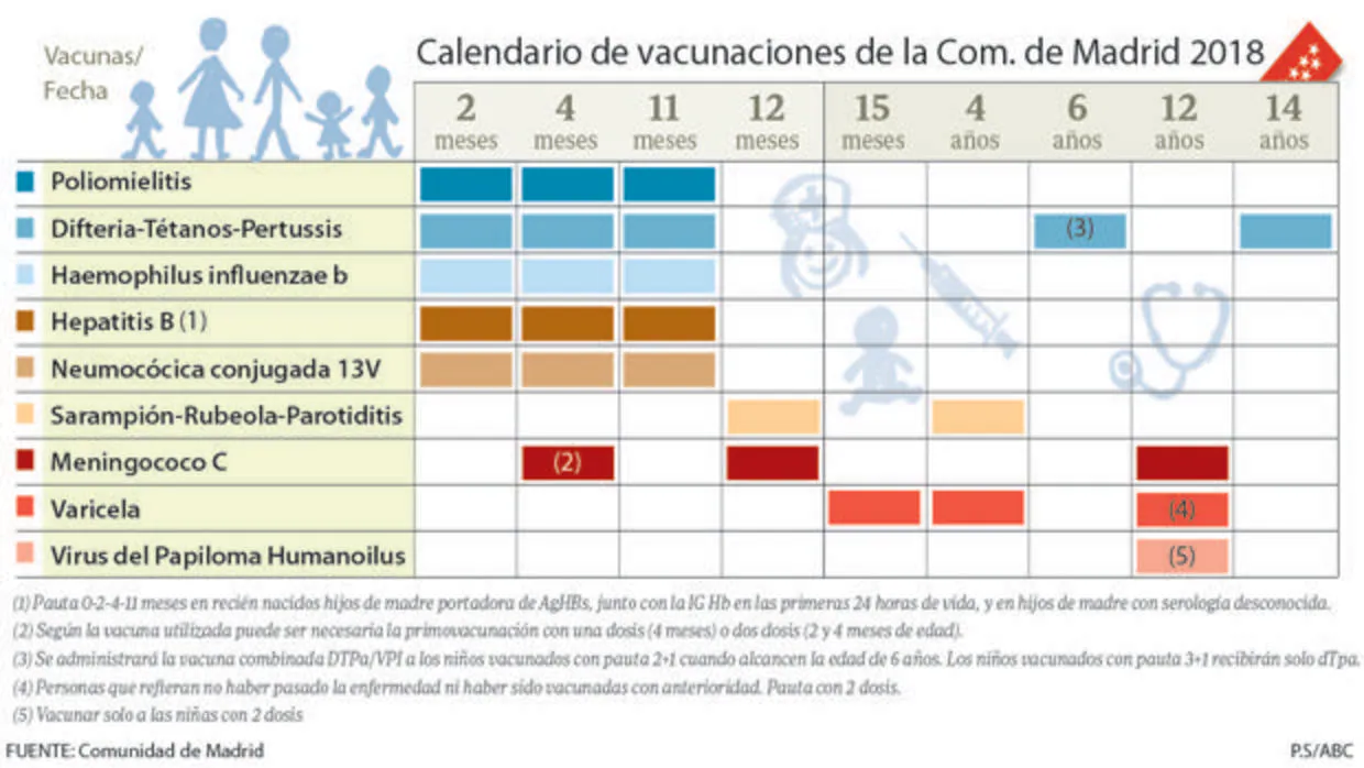 Nuevo calendario de vacunación infantil: menos pinchazos para los bebés