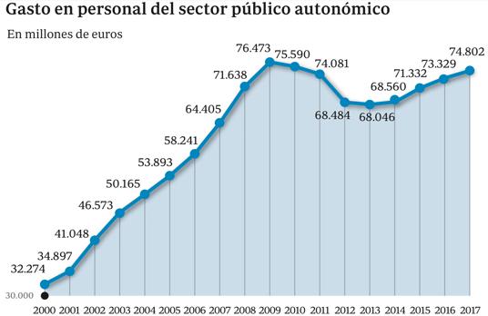 Aragón ha disparado los sueldos públicos un 92% en quince años