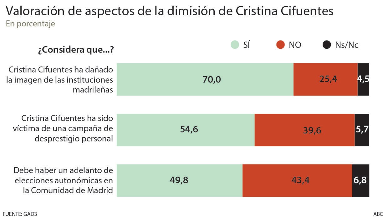 La encuesta de GAD3 para ABC sobre la crisis de Cristina Cifuentes