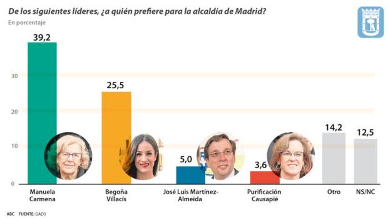 Gráfico sobre los resultados de la encuesta de GAD3 para ABC