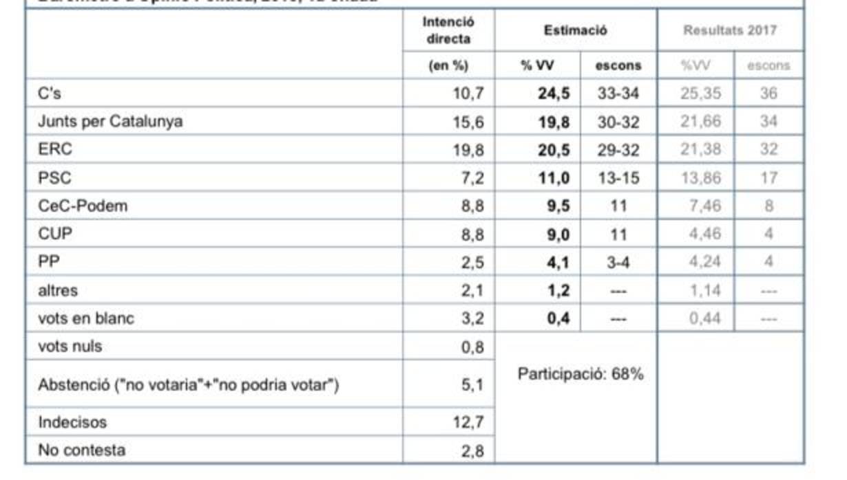 Resultado del CEO de la Generalitat de Cataluña, mayo 2018