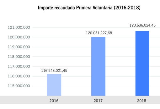 Cifras de redaudación en los tres últimos ejercicios