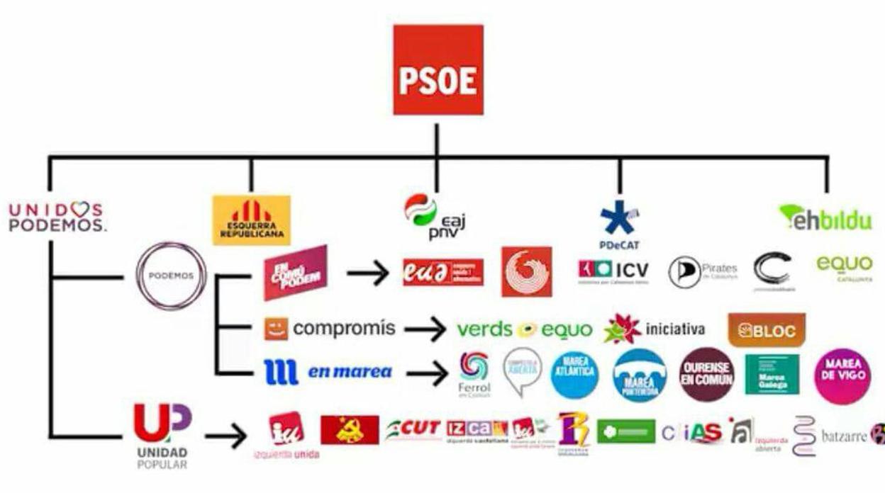 Cuadro de apoyos que han llevado a Sánchez a La Moncloa