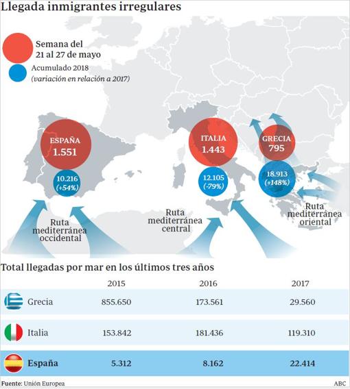 La llegada de inmigrantes a España supera puntualmente a la de Italia y Grecia