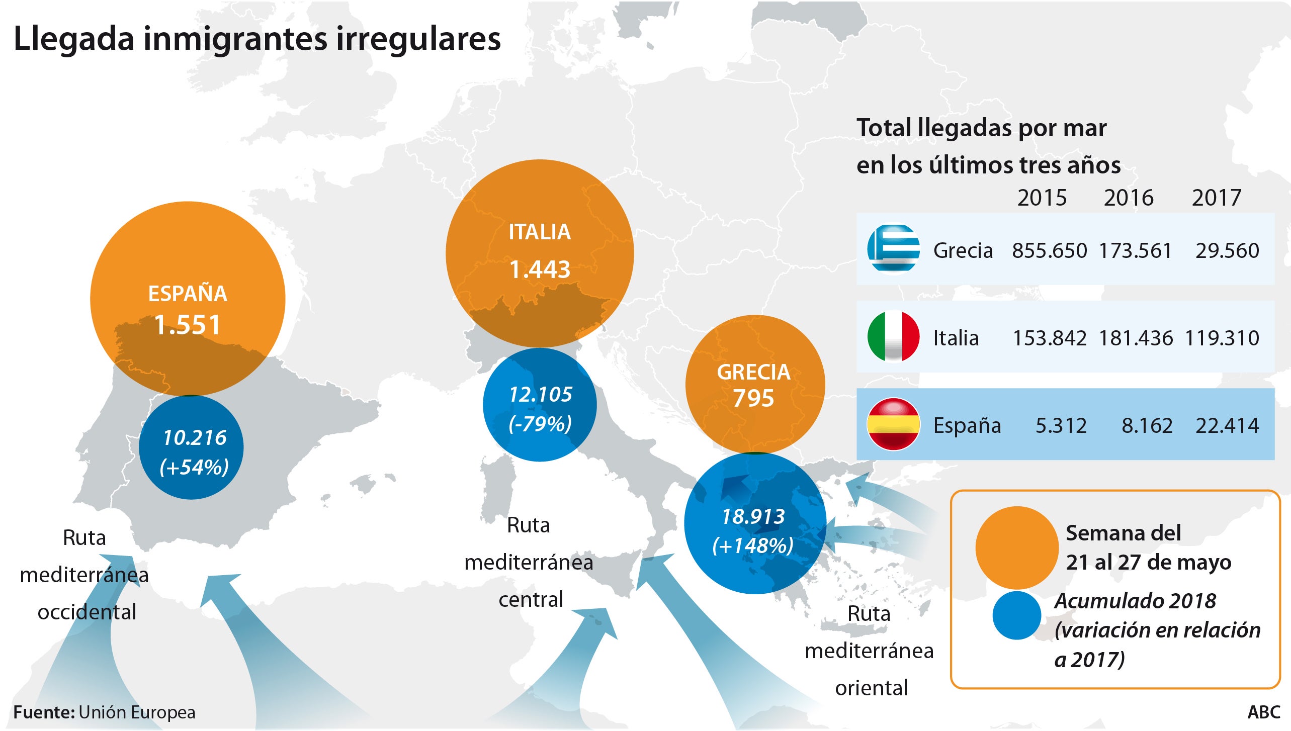 La llegada de inmigrantes a España supera puntualmente a la de Italia y Grecia