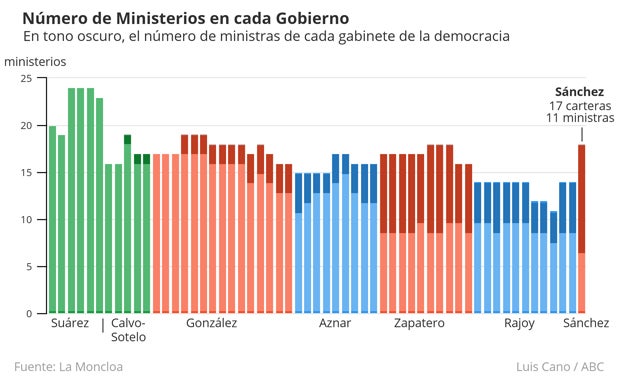 Sánchez olvida la austeridad que el PSOE le exigió a Rajoy al crear cuatro ministerios más