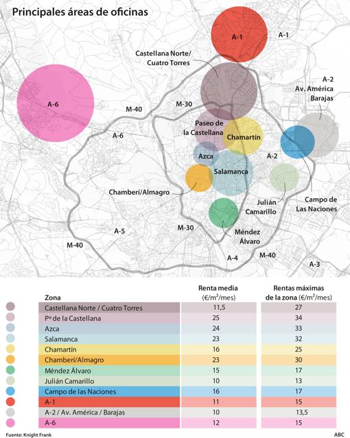 Madrid acapara un 60% más de inversión en el sector de oficinas que Barcelona