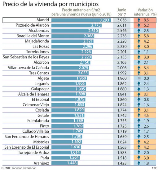 Madrid encarece un 18,9% su vivienda en el último año y expande la subida de precios a la periferia
