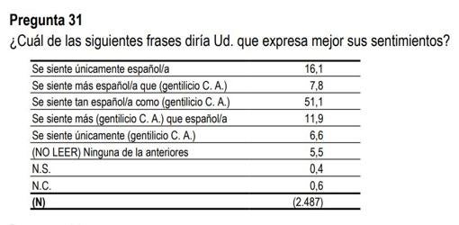 Dos de cada tres españoles están en contra de hacer más concesiones a las comunidades autónomas