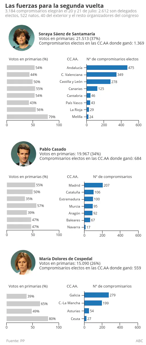 Sáenz de Santamaría se impone en las primarias del PP a 1.600 votos de Casado