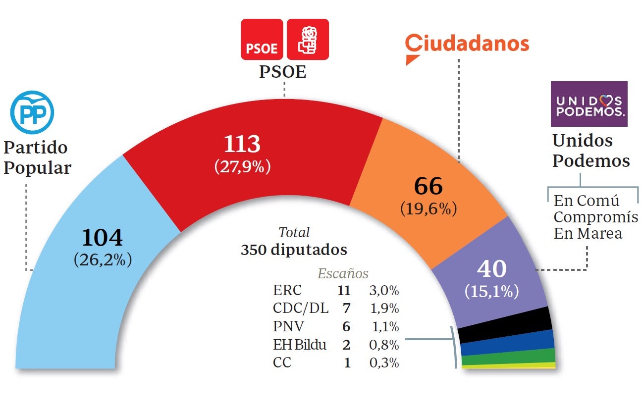 El PP se recupera y Sánchez pierde 5 escaños tras casi dos meses en Moncloa