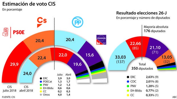 PP y Ciudadanos critican la «cocina» de la primera encuesta del CIS de Sánchez