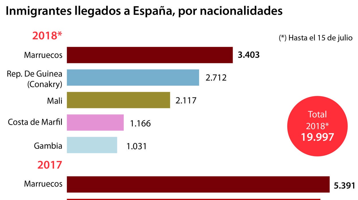 Los marroquíes, primer puesto en la inmigración ilegal