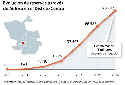 El alquiler de viviendas turísticas en Madrid se multiplica por veinte