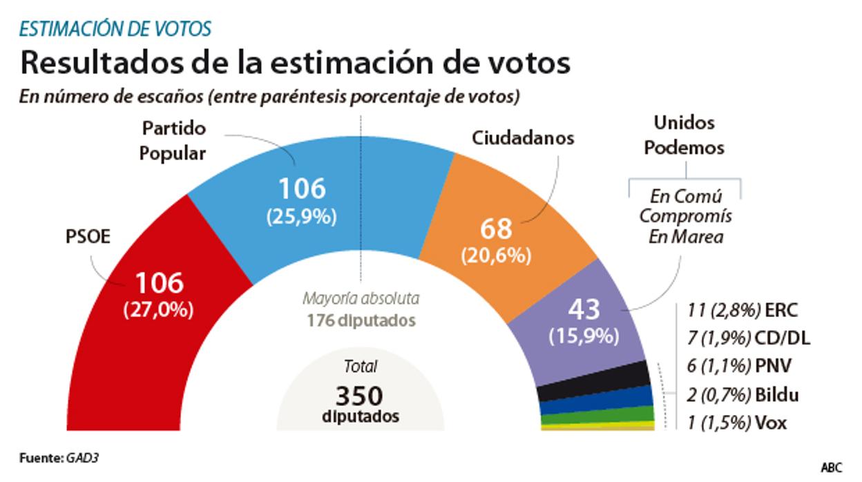 El PP empata con el PSOE, que pierde 12 escaños en tres meses de Gobierno