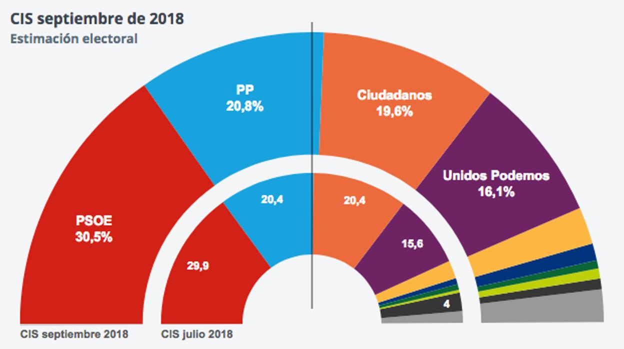 El PSOE sube hasta el 30,5 por ciento y supera al PP por casi 10 puntos, en un CIS que no incluye la tesis