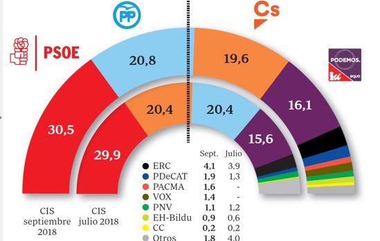 El CIS de Tezanos sube al PSOE y deja estancado al PP de Casado