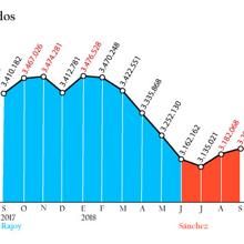 El paro sube tras el verano y otras cinco noticias imprescindibles de este martes