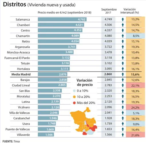 Madrid sube el precio de su vivienda un 15,6% en un año