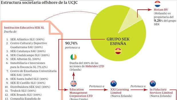 Un fondo offshore controla la universidad de Pedro Sánchez desde Nueva Zelanda para eludir impuestos