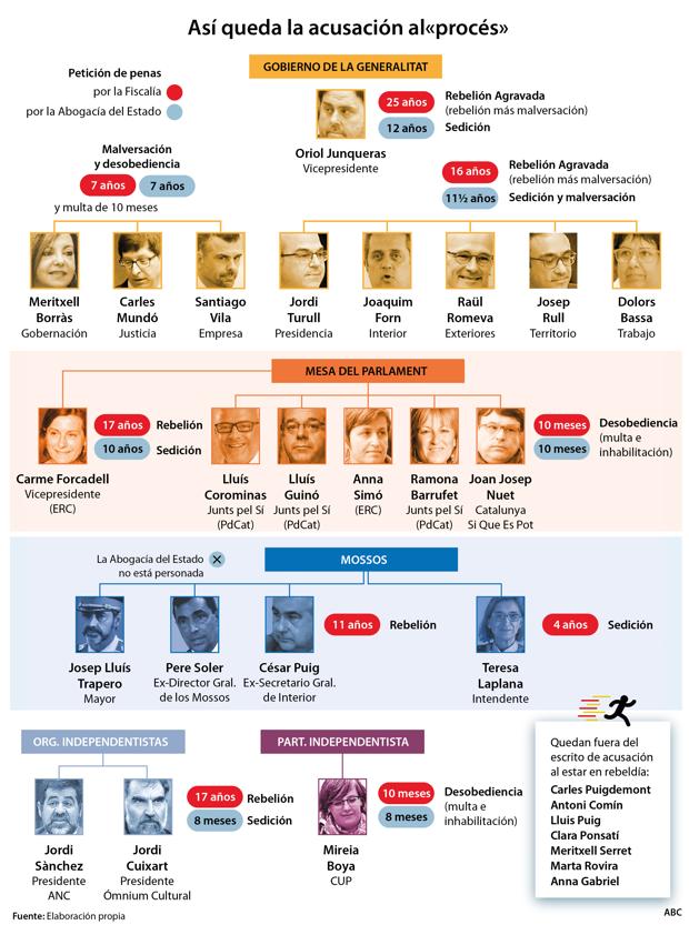 Gráfico que condensa la acusación contra los líderes del «procés» en la causa del Supremo