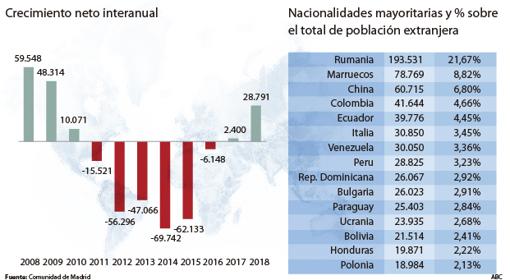 El régimen de Maduro provoca una llegada masiva de venezolanos a la Comunidad de Madrid