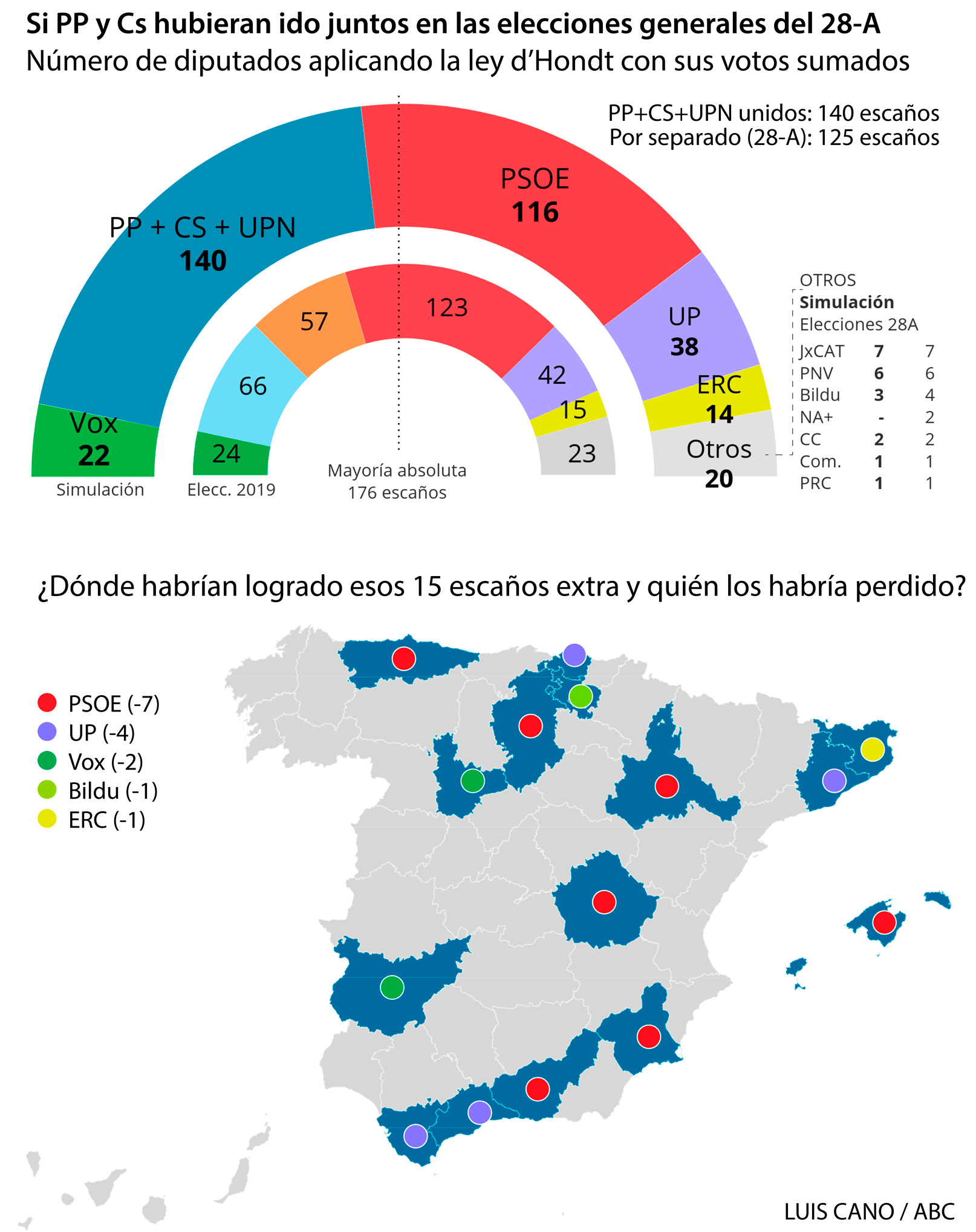 Estas son las provincias donde es más urgente la alianza entre PP, Ciudadanos y Vox