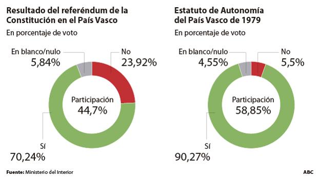 El PNV tergiversa el referéndum del 78 para negar la Constitución