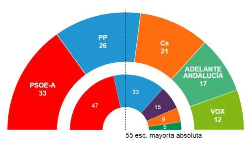 Resultados de las elecciones andaluzas 2018 y, abajo, las de 2015