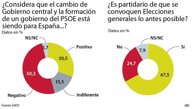 Siete de cada diez españoles piden elecciones «lo antes posible»