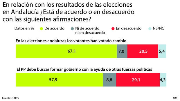 La mayoría insta al PP y a Cs a formar Gobierno: el 2-D se votó cambio