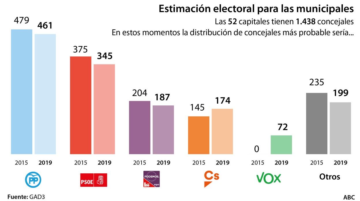 PP, Ciudadanos y Vox superan por cuatro puntos a la izquierda en las elecciones municipales