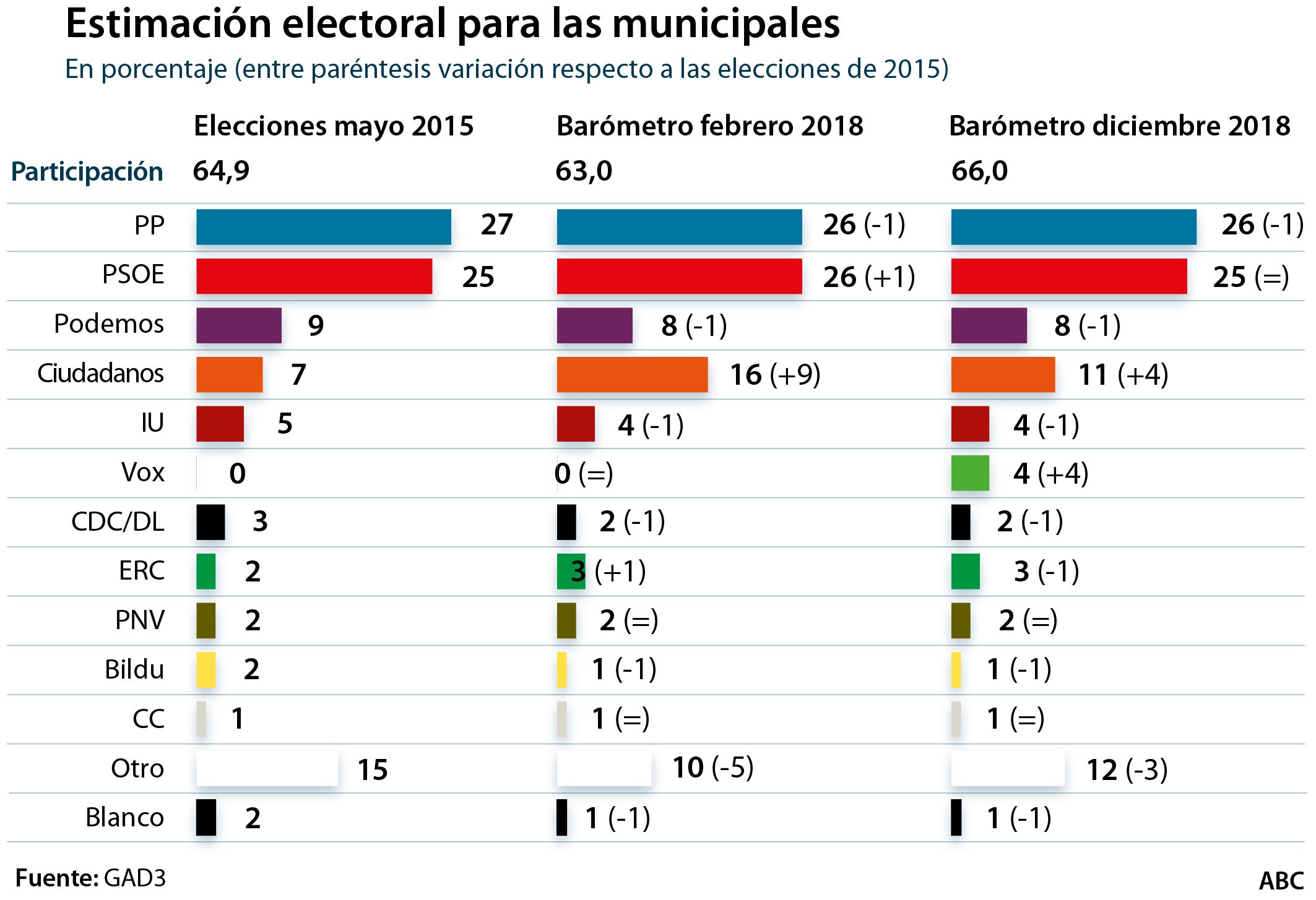 PP, Ciudadanos y Vox superan por cuatro puntos a la izquierda en las elecciones municipales