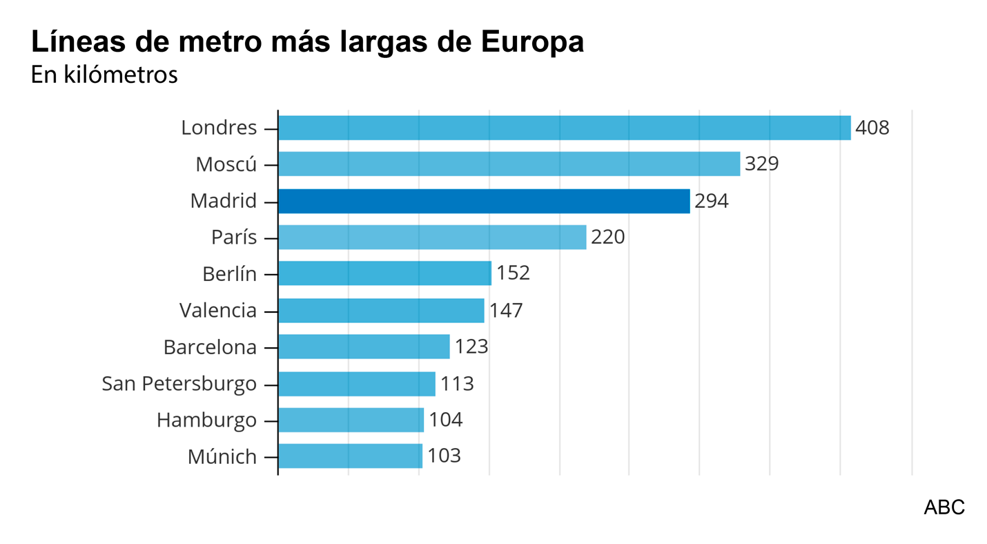 Líneas de Metro más largas de Europa en 2018