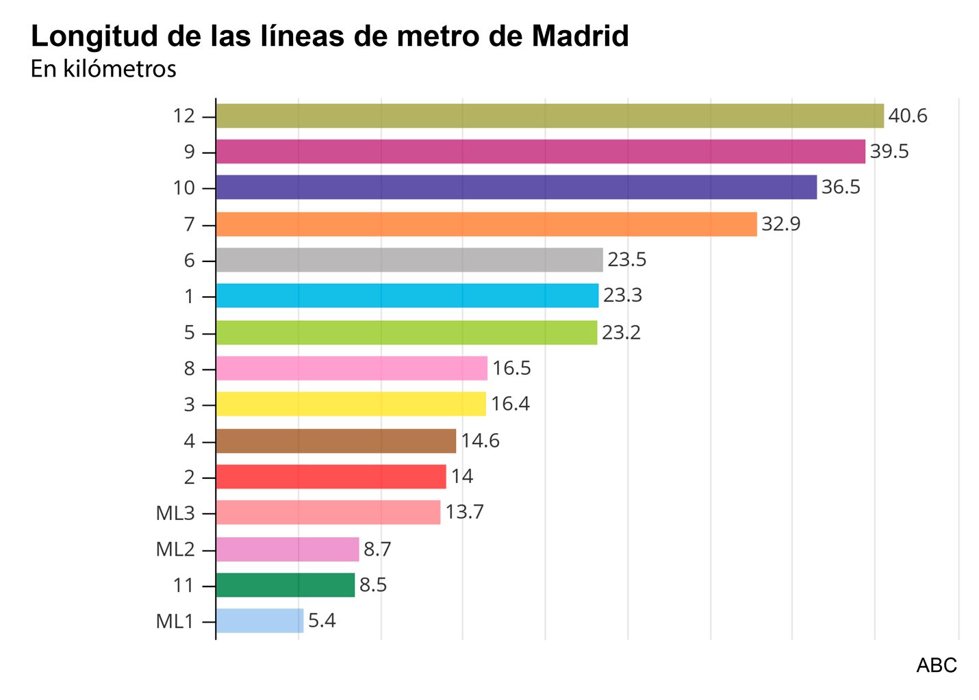 Longitud de las líneas de metro de Madrid