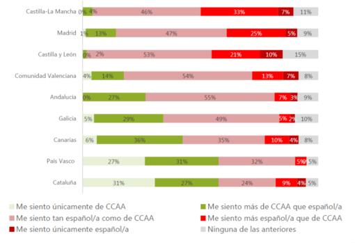 Sentimiento de identidad por comunidades autónomas