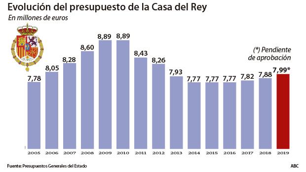 Sánchez aumenta un 30% la asignación al CIS de Tezanos y un 1,4% a la Jefatura del Estado