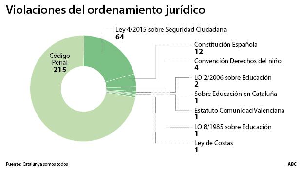 El independentismo violó la ley el año pasado en 301 ocasiones