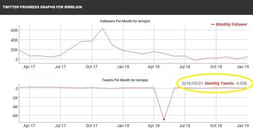 La herramienta SocialBlade recoge el borrado de unos 6.850 tweets en mayo de 2018