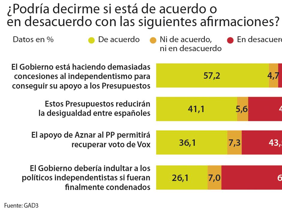 La mayoría censura a Sánchez por pactar los Presupuestos con los separatistas