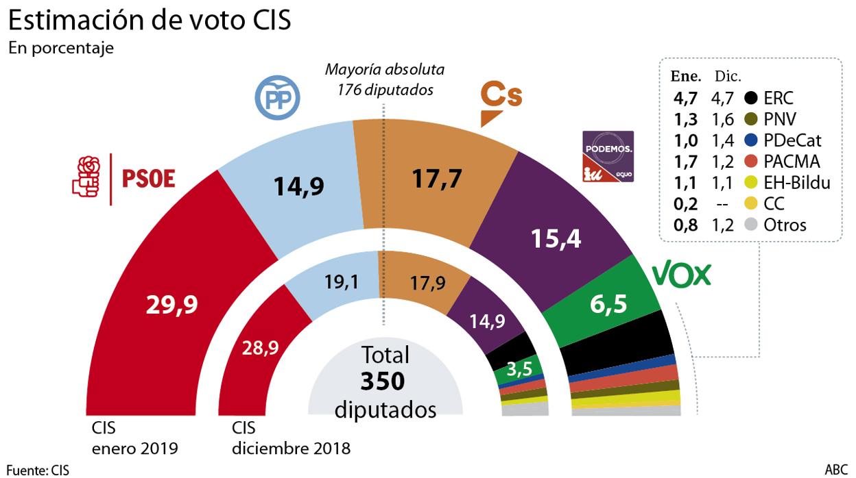 El CIS mantiene al PSOE en primer lugar, pero el 74,5% desconfía de Sánchez