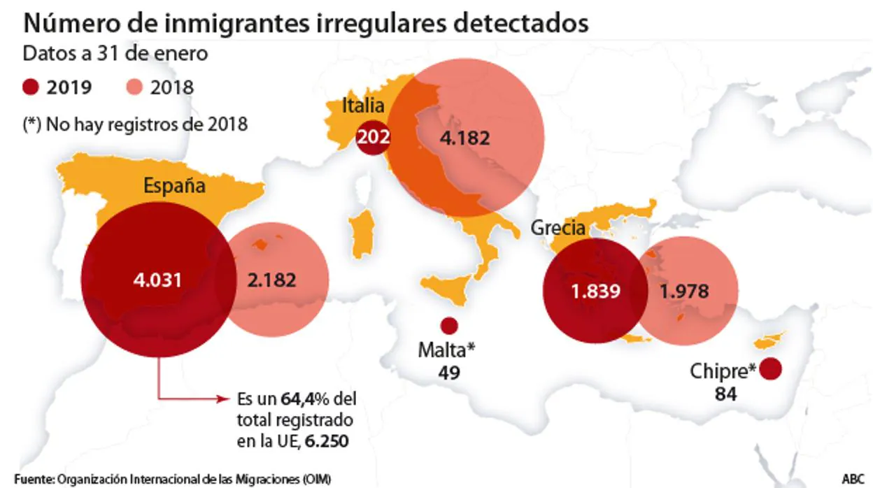 Dos de cada tres inmigrantes que entran a la UE ya lo hacen a través de España
