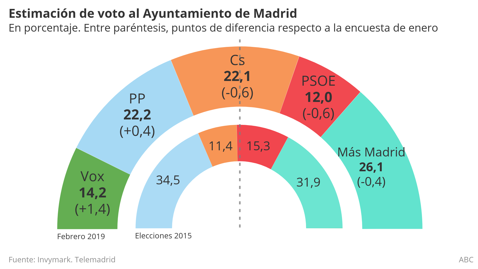 El PSOE se desploma en Madrid hasta convertirse en la última fuerza política, según un barómetro de Telemadrid