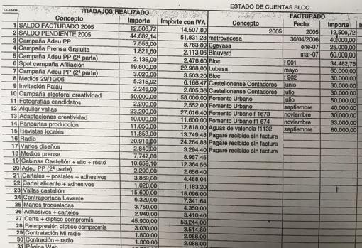 Estadillo atribuido a Crespo Gomar en la que aparecen los pagos para financiar supuestamente al Bloc