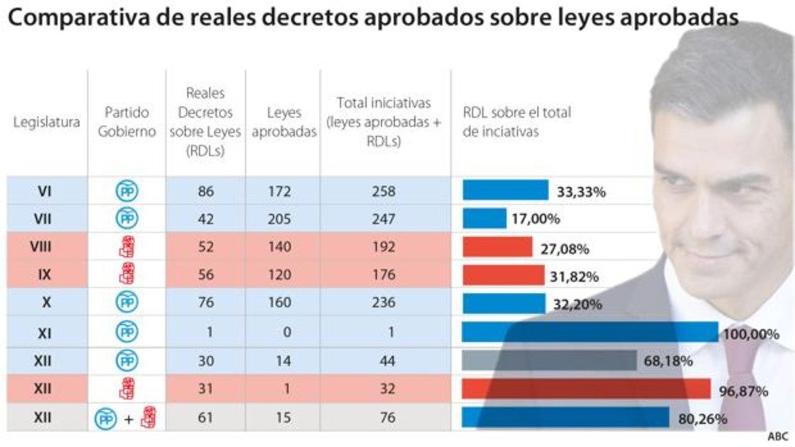 El 97 por ciento de las leyes de Sánchez fueron «decretazos»