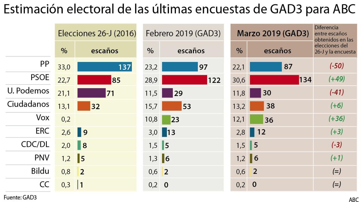 El centro-derecha baja y el pacto «Frankenstein» es el único que suma