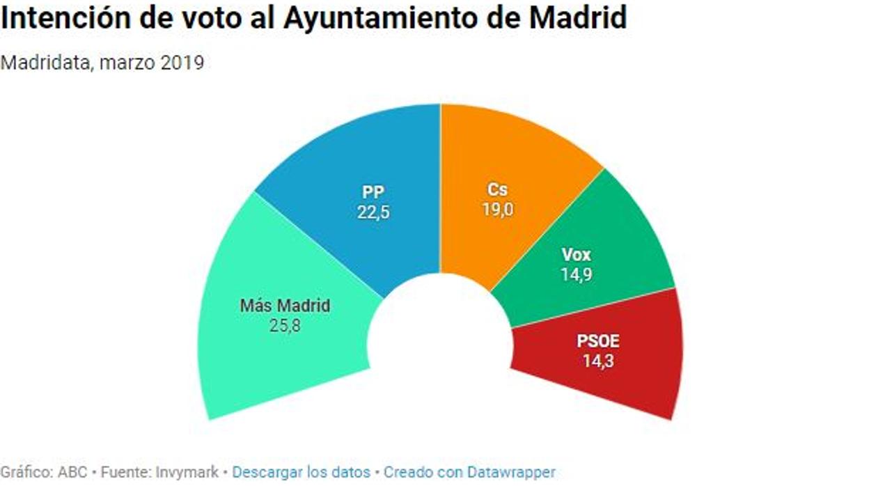 El PP adelanta a Ciudadanos en Madrid y Almeida tendría opciones de gobernar, según Telemadrid