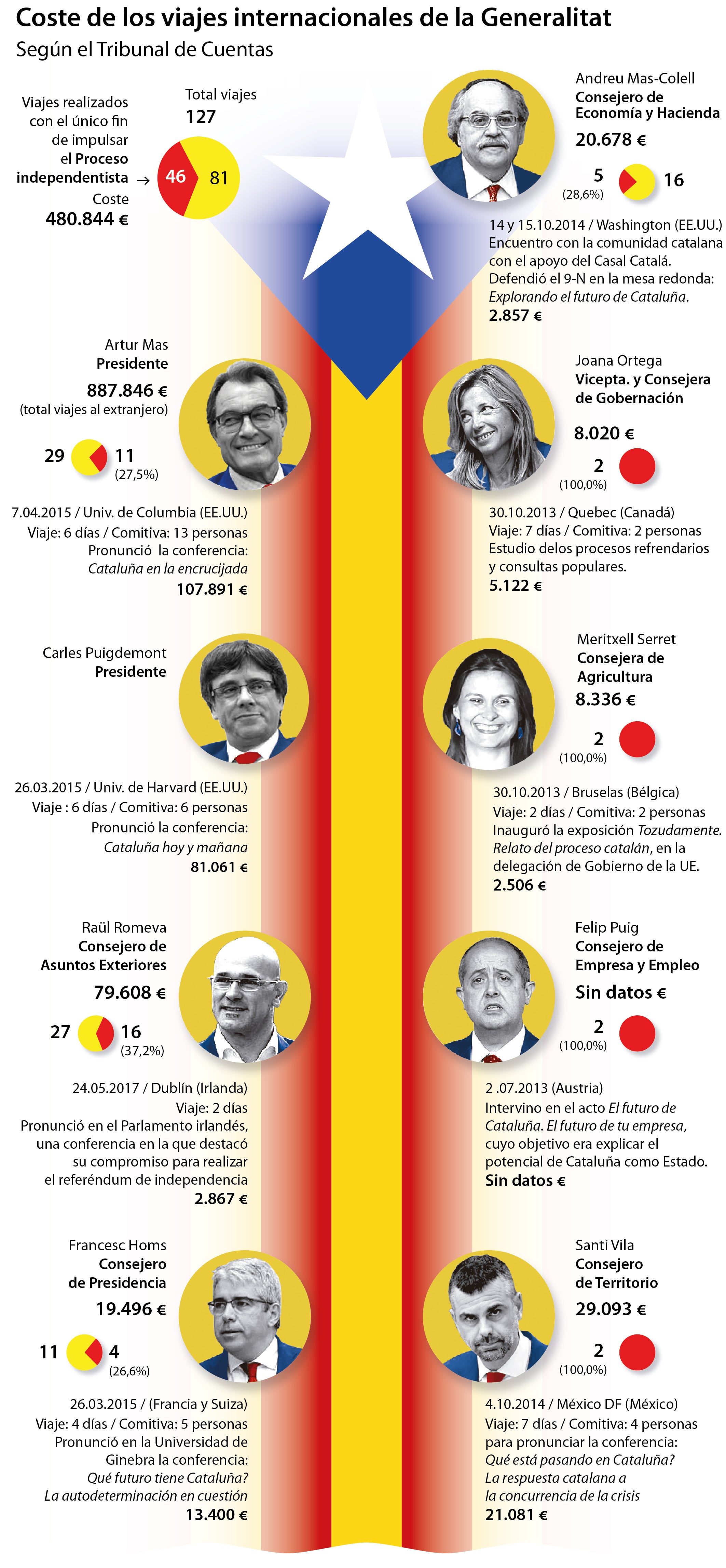 El Govern gastó 550.000 euros en adoctrinar a periodistas y personalidades extranjeras