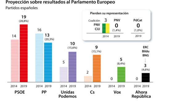 Elecciones europeas: Vox lograría cinco escaños y Puigdemont no saldría elegido