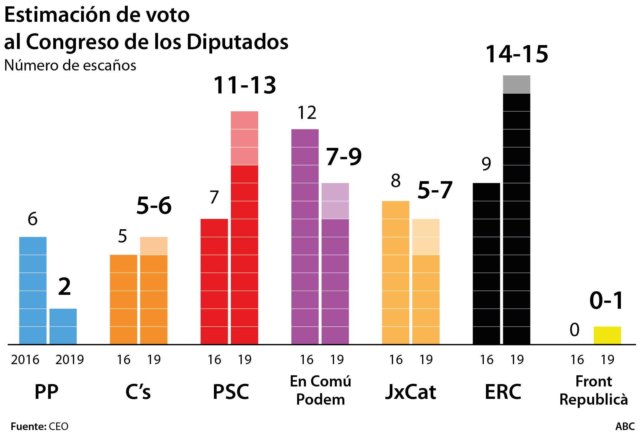 Esquerra ganaría las autonómicas y las generales, según el CEO